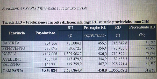 Percentuali record di raccolta differenziata dei rifiuti in provincia di Benevento