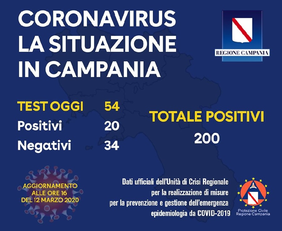 Coronavirus. La situazione in Campania oggi 12 Marzo 2020