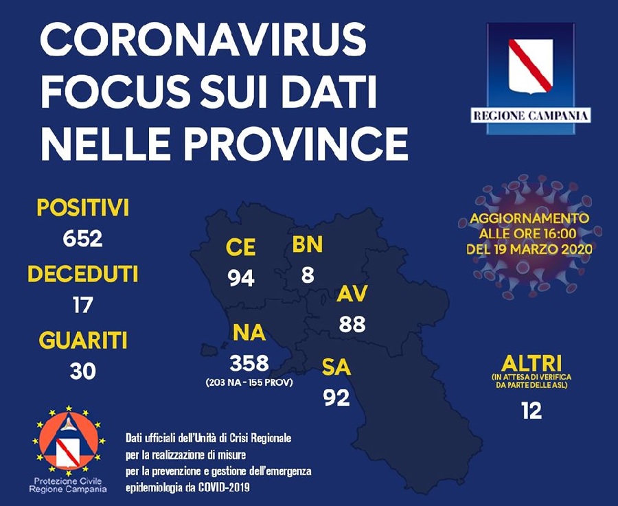 Situazione Coronavirus ore 16 del 19 Marzo 2020. In Campania 652 positivi