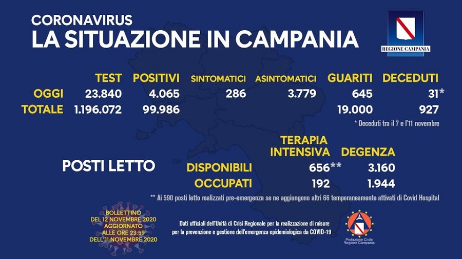 Covid: in Campania 31 nuovi decessi.Il numero di positivi sfiora quota 100mila