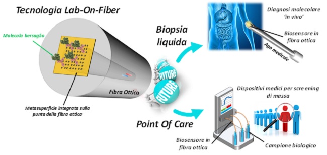 Medicina di precisione.Fibre ottiche e Nanotecnologie: ricercatori Unisannio sviluppano un nuovo biosensore per biopsie